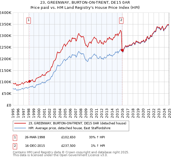 23, GREENWAY, BURTON-ON-TRENT, DE15 0AR: Price paid vs HM Land Registry's House Price Index