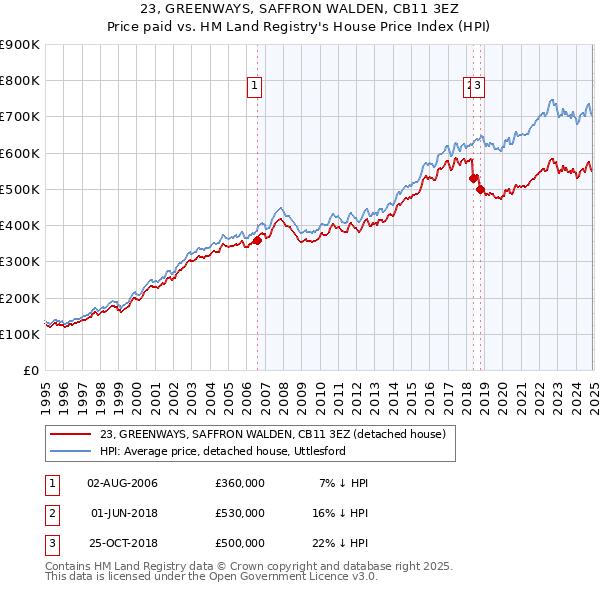 23, GREENWAYS, SAFFRON WALDEN, CB11 3EZ: Price paid vs HM Land Registry's House Price Index