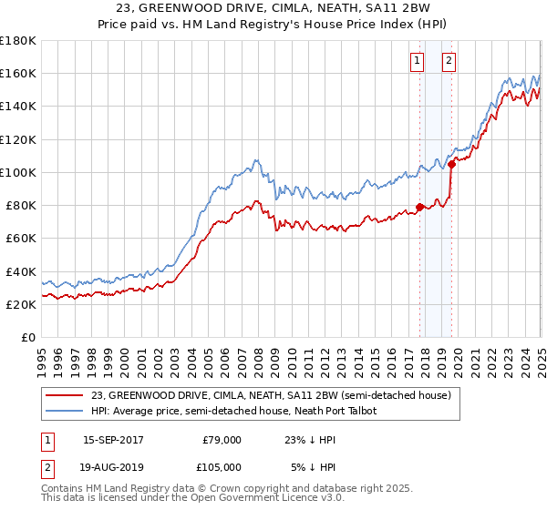 23, GREENWOOD DRIVE, CIMLA, NEATH, SA11 2BW: Price paid vs HM Land Registry's House Price Index