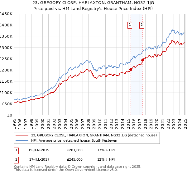 23, GREGORY CLOSE, HARLAXTON, GRANTHAM, NG32 1JG: Price paid vs HM Land Registry's House Price Index