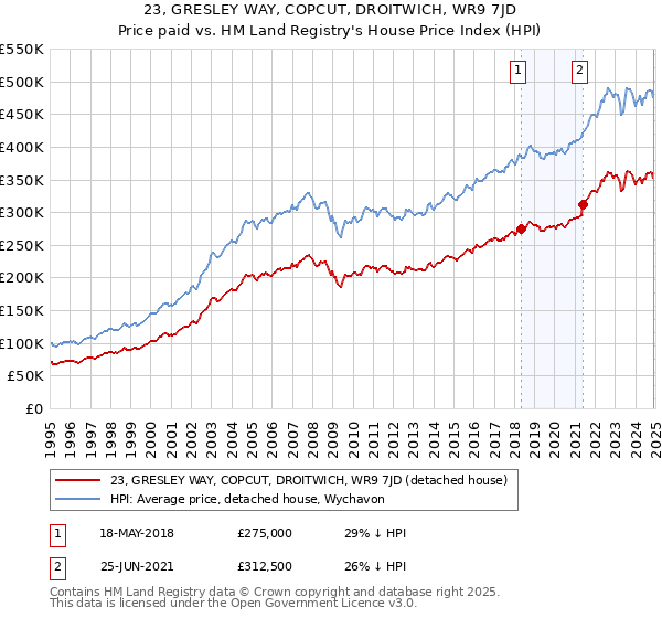 23, GRESLEY WAY, COPCUT, DROITWICH, WR9 7JD: Price paid vs HM Land Registry's House Price Index