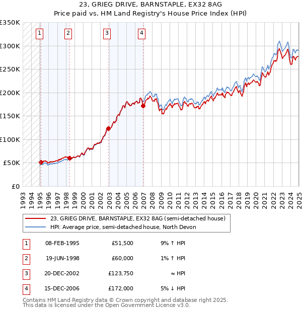 23, GRIEG DRIVE, BARNSTAPLE, EX32 8AG: Price paid vs HM Land Registry's House Price Index