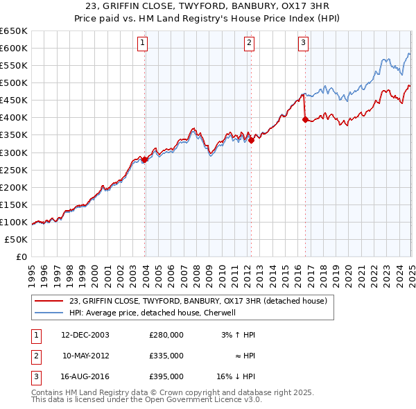 23, GRIFFIN CLOSE, TWYFORD, BANBURY, OX17 3HR: Price paid vs HM Land Registry's House Price Index