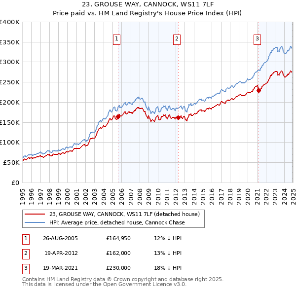 23, GROUSE WAY, CANNOCK, WS11 7LF: Price paid vs HM Land Registry's House Price Index
