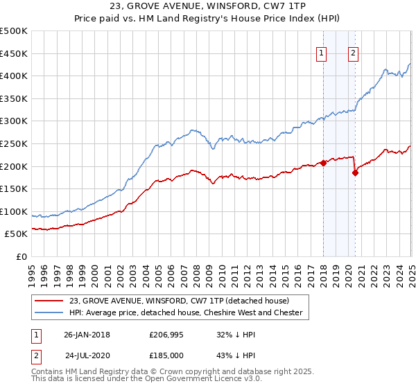 23, GROVE AVENUE, WINSFORD, CW7 1TP: Price paid vs HM Land Registry's House Price Index