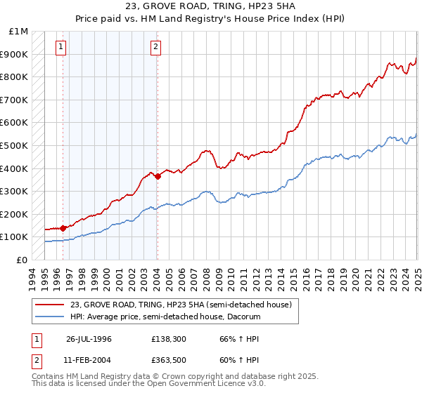 23, GROVE ROAD, TRING, HP23 5HA: Price paid vs HM Land Registry's House Price Index