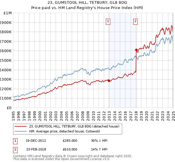 23, GUMSTOOL HILL, TETBURY, GL8 8DG: Price paid vs HM Land Registry's House Price Index