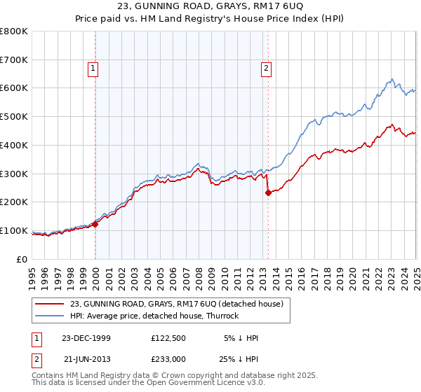23, GUNNING ROAD, GRAYS, RM17 6UQ: Price paid vs HM Land Registry's House Price Index