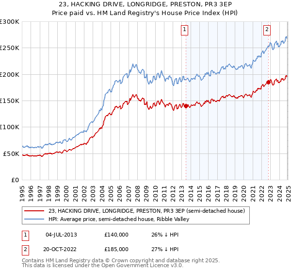 23, HACKING DRIVE, LONGRIDGE, PRESTON, PR3 3EP: Price paid vs HM Land Registry's House Price Index
