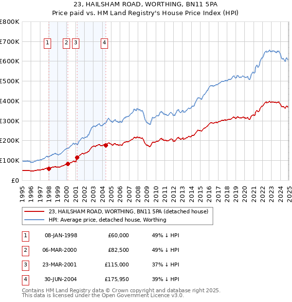 23, HAILSHAM ROAD, WORTHING, BN11 5PA: Price paid vs HM Land Registry's House Price Index