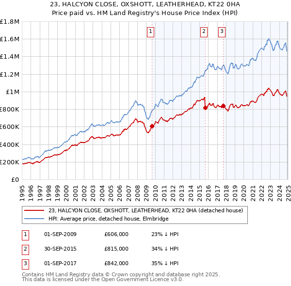 23, HALCYON CLOSE, OXSHOTT, LEATHERHEAD, KT22 0HA: Price paid vs HM Land Registry's House Price Index
