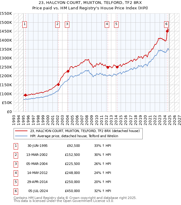23, HALCYON COURT, MUXTON, TELFORD, TF2 8RX: Price paid vs HM Land Registry's House Price Index