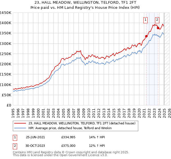 23, HALL MEADOW, WELLINGTON, TELFORD, TF1 2FT: Price paid vs HM Land Registry's House Price Index