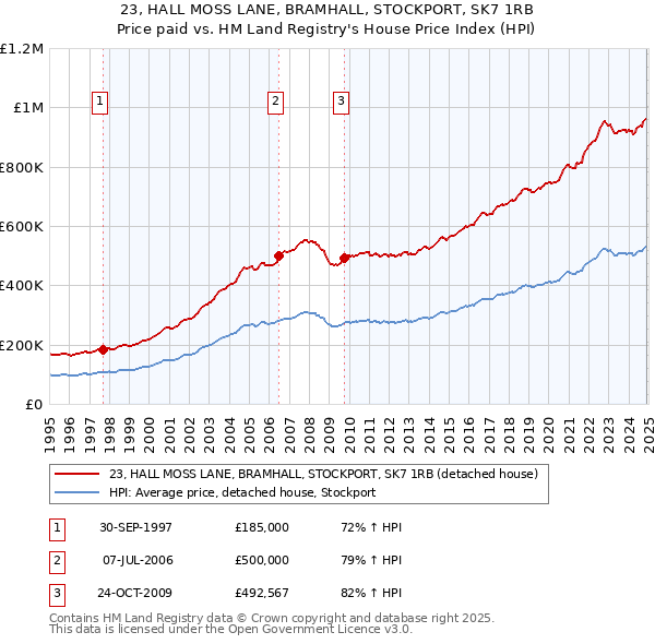 23, HALL MOSS LANE, BRAMHALL, STOCKPORT, SK7 1RB: Price paid vs HM Land Registry's House Price Index