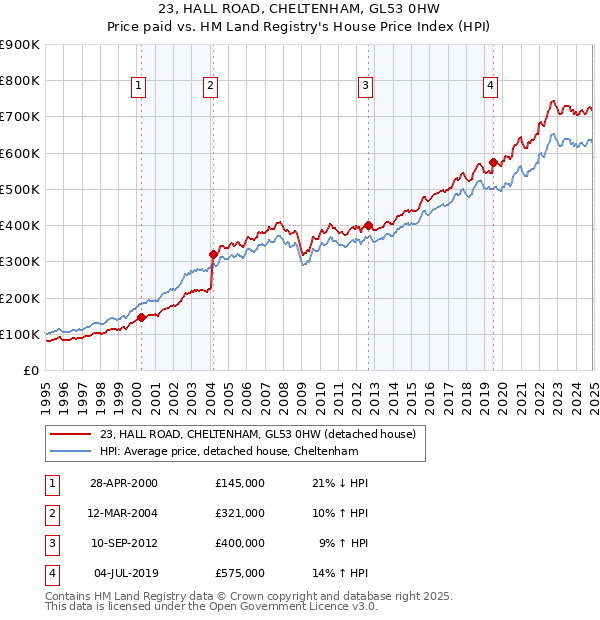 23, HALL ROAD, CHELTENHAM, GL53 0HW: Price paid vs HM Land Registry's House Price Index