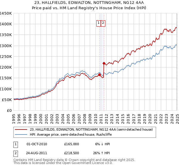 23, HALLFIELDS, EDWALTON, NOTTINGHAM, NG12 4AA: Price paid vs HM Land Registry's House Price Index