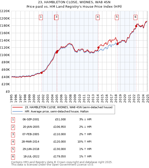 23, HAMBLETON CLOSE, WIDNES, WA8 4SN: Price paid vs HM Land Registry's House Price Index
