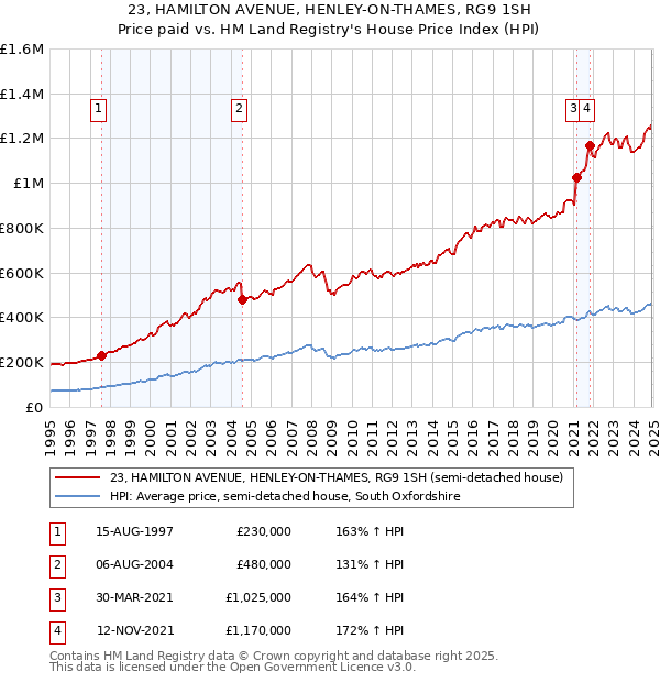 23, HAMILTON AVENUE, HENLEY-ON-THAMES, RG9 1SH: Price paid vs HM Land Registry's House Price Index