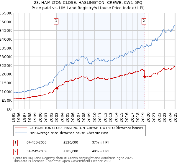 23, HAMILTON CLOSE, HASLINGTON, CREWE, CW1 5PQ: Price paid vs HM Land Registry's House Price Index