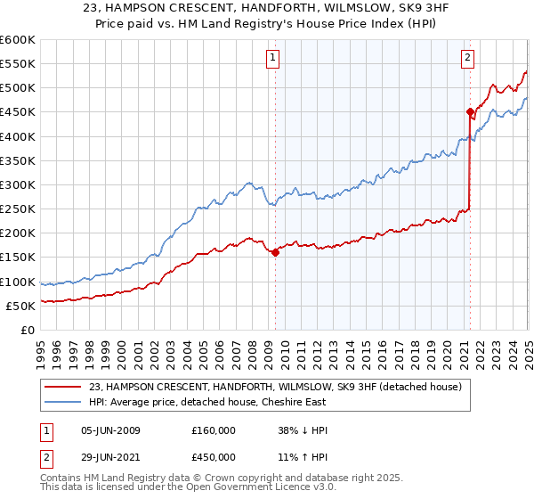 23, HAMPSON CRESCENT, HANDFORTH, WILMSLOW, SK9 3HF: Price paid vs HM Land Registry's House Price Index