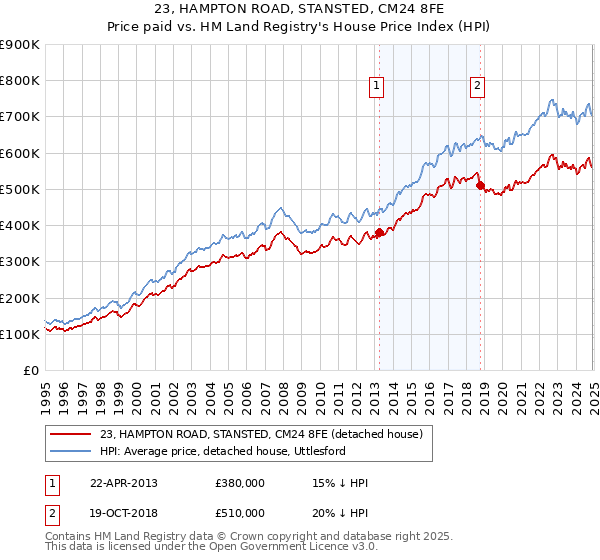 23, HAMPTON ROAD, STANSTED, CM24 8FE: Price paid vs HM Land Registry's House Price Index