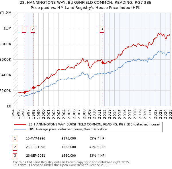 23, HANNINGTONS WAY, BURGHFIELD COMMON, READING, RG7 3BE: Price paid vs HM Land Registry's House Price Index