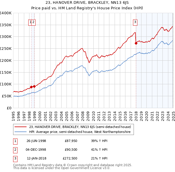 23, HANOVER DRIVE, BRACKLEY, NN13 6JS: Price paid vs HM Land Registry's House Price Index