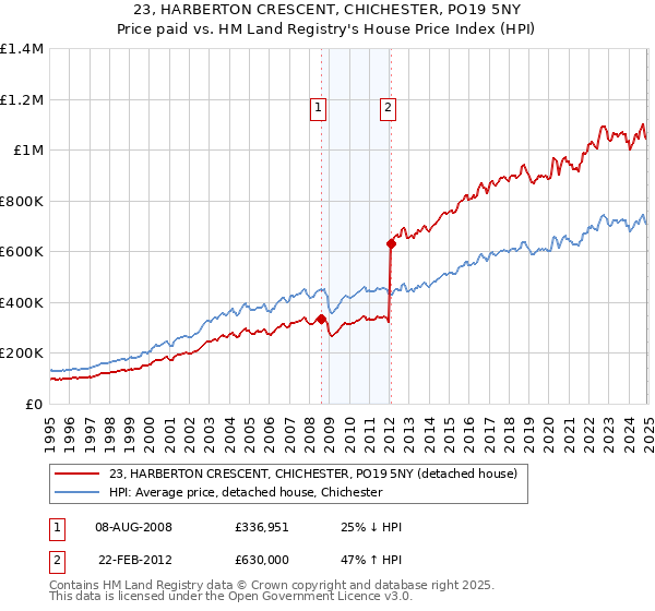 23, HARBERTON CRESCENT, CHICHESTER, PO19 5NY: Price paid vs HM Land Registry's House Price Index