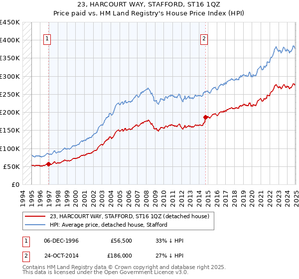 23, HARCOURT WAY, STAFFORD, ST16 1QZ: Price paid vs HM Land Registry's House Price Index