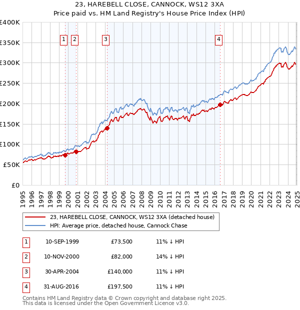 23, HAREBELL CLOSE, CANNOCK, WS12 3XA: Price paid vs HM Land Registry's House Price Index