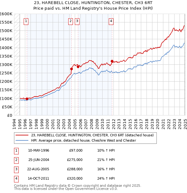 23, HAREBELL CLOSE, HUNTINGTON, CHESTER, CH3 6RT: Price paid vs HM Land Registry's House Price Index