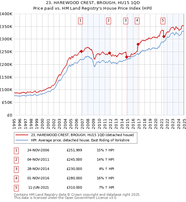 23, HAREWOOD CREST, BROUGH, HU15 1QD: Price paid vs HM Land Registry's House Price Index