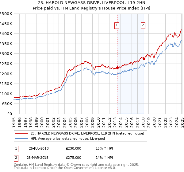 23, HAROLD NEWGASS DRIVE, LIVERPOOL, L19 2HN: Price paid vs HM Land Registry's House Price Index