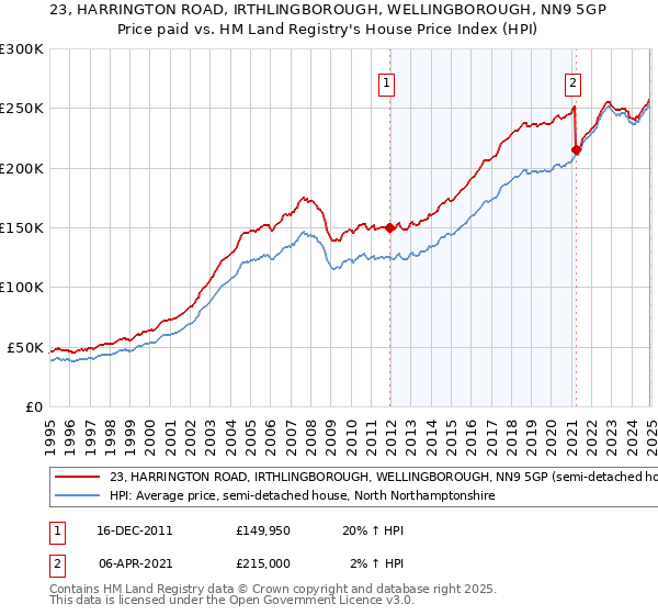 23, HARRINGTON ROAD, IRTHLINGBOROUGH, WELLINGBOROUGH, NN9 5GP: Price paid vs HM Land Registry's House Price Index