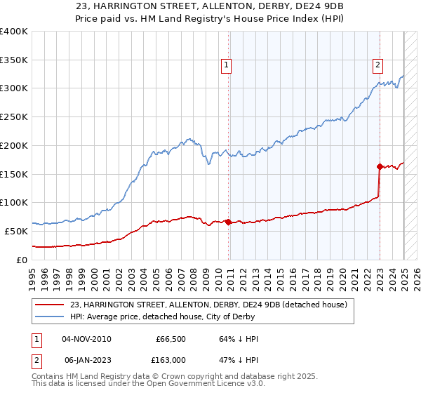 23, HARRINGTON STREET, ALLENTON, DERBY, DE24 9DB: Price paid vs HM Land Registry's House Price Index
