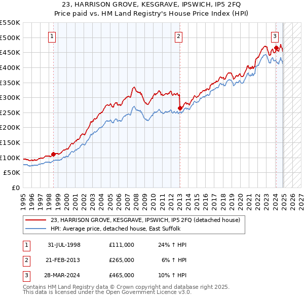 23, HARRISON GROVE, KESGRAVE, IPSWICH, IP5 2FQ: Price paid vs HM Land Registry's House Price Index