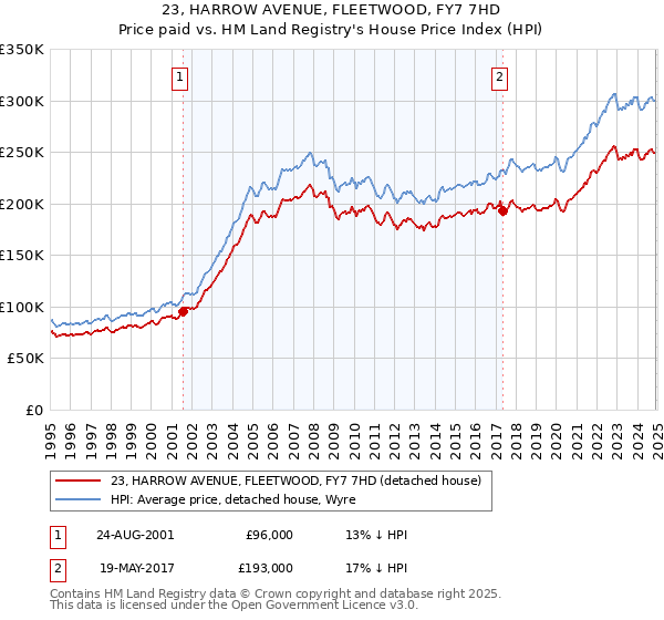 23, HARROW AVENUE, FLEETWOOD, FY7 7HD: Price paid vs HM Land Registry's House Price Index