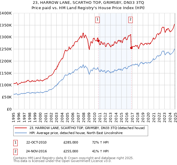 23, HARROW LANE, SCARTHO TOP, GRIMSBY, DN33 3TQ: Price paid vs HM Land Registry's House Price Index