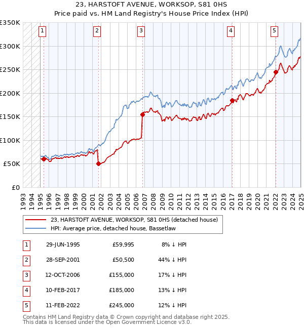 23, HARSTOFT AVENUE, WORKSOP, S81 0HS: Price paid vs HM Land Registry's House Price Index