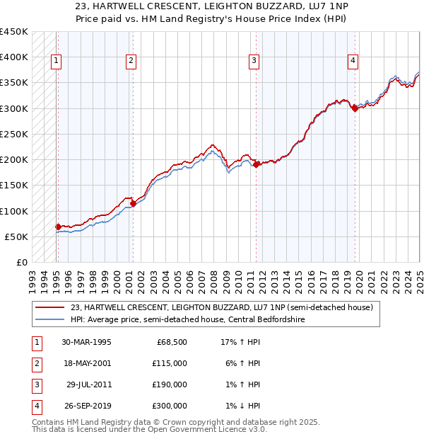 23, HARTWELL CRESCENT, LEIGHTON BUZZARD, LU7 1NP: Price paid vs HM Land Registry's House Price Index