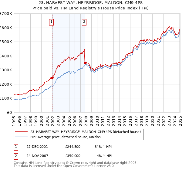 23, HARVEST WAY, HEYBRIDGE, MALDON, CM9 4PS: Price paid vs HM Land Registry's House Price Index