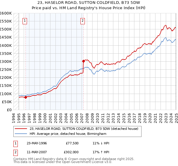 23, HASELOR ROAD, SUTTON COLDFIELD, B73 5DW: Price paid vs HM Land Registry's House Price Index