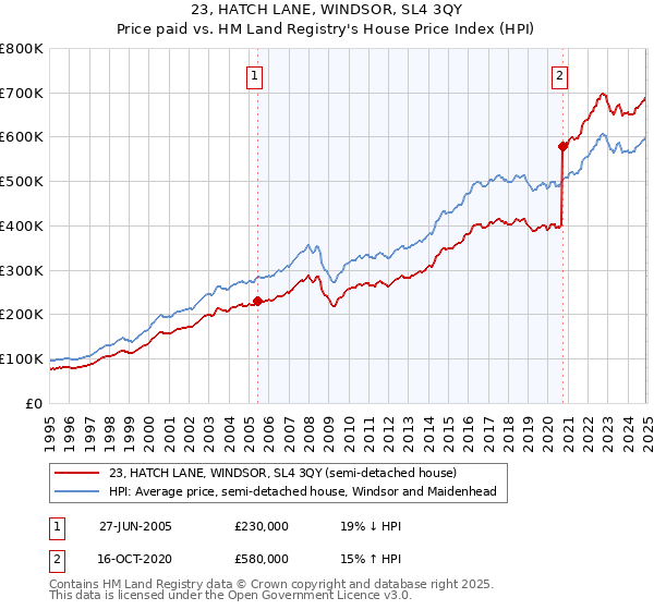 23, HATCH LANE, WINDSOR, SL4 3QY: Price paid vs HM Land Registry's House Price Index