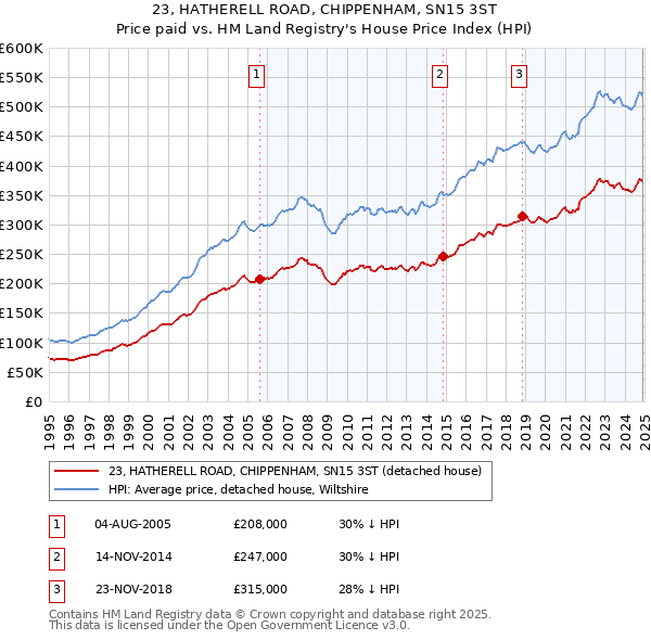 23, HATHERELL ROAD, CHIPPENHAM, SN15 3ST: Price paid vs HM Land Registry's House Price Index