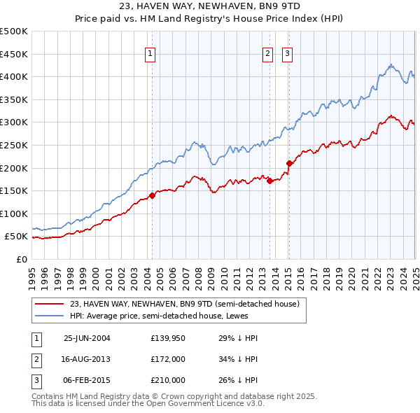 23, HAVEN WAY, NEWHAVEN, BN9 9TD: Price paid vs HM Land Registry's House Price Index