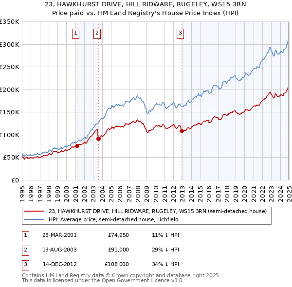 23, HAWKHURST DRIVE, HILL RIDWARE, RUGELEY, WS15 3RN: Price paid vs HM Land Registry's House Price Index