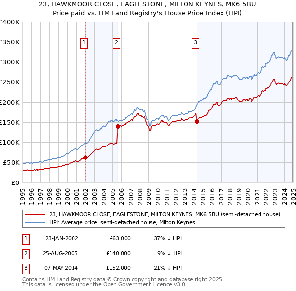 23, HAWKMOOR CLOSE, EAGLESTONE, MILTON KEYNES, MK6 5BU: Price paid vs HM Land Registry's House Price Index