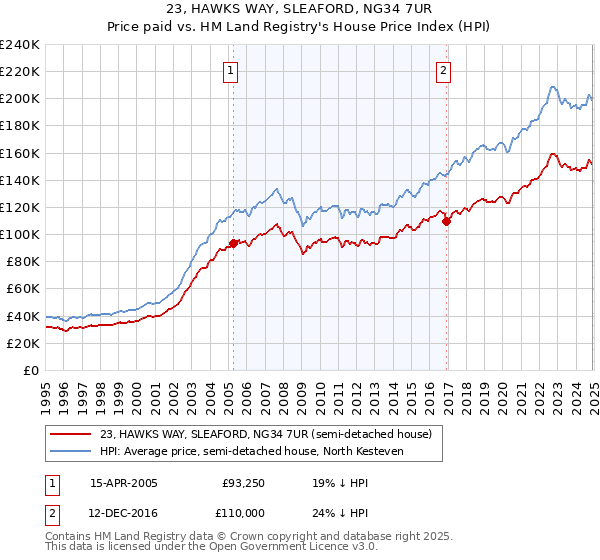 23, HAWKS WAY, SLEAFORD, NG34 7UR: Price paid vs HM Land Registry's House Price Index