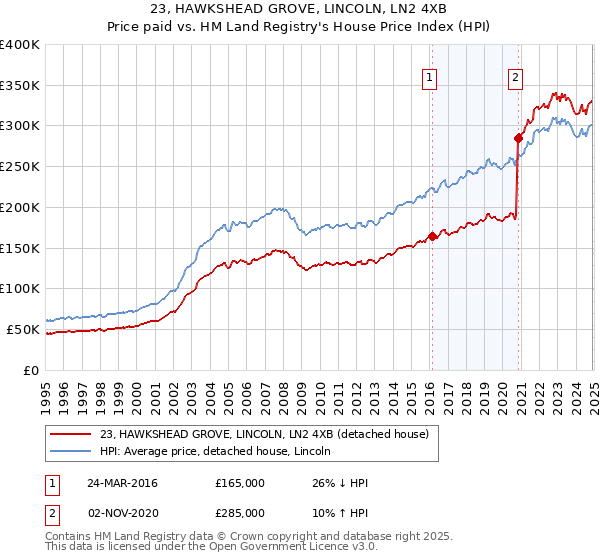 23, HAWKSHEAD GROVE, LINCOLN, LN2 4XB: Price paid vs HM Land Registry's House Price Index
