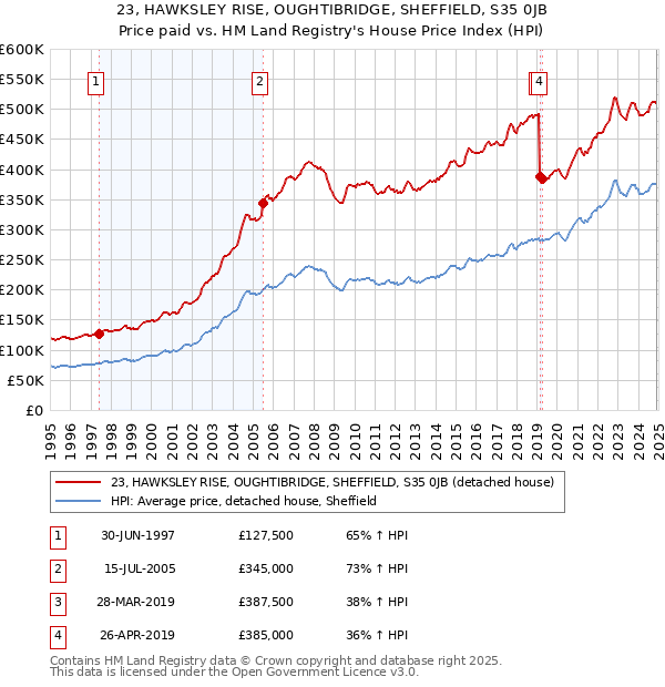 23, HAWKSLEY RISE, OUGHTIBRIDGE, SHEFFIELD, S35 0JB: Price paid vs HM Land Registry's House Price Index